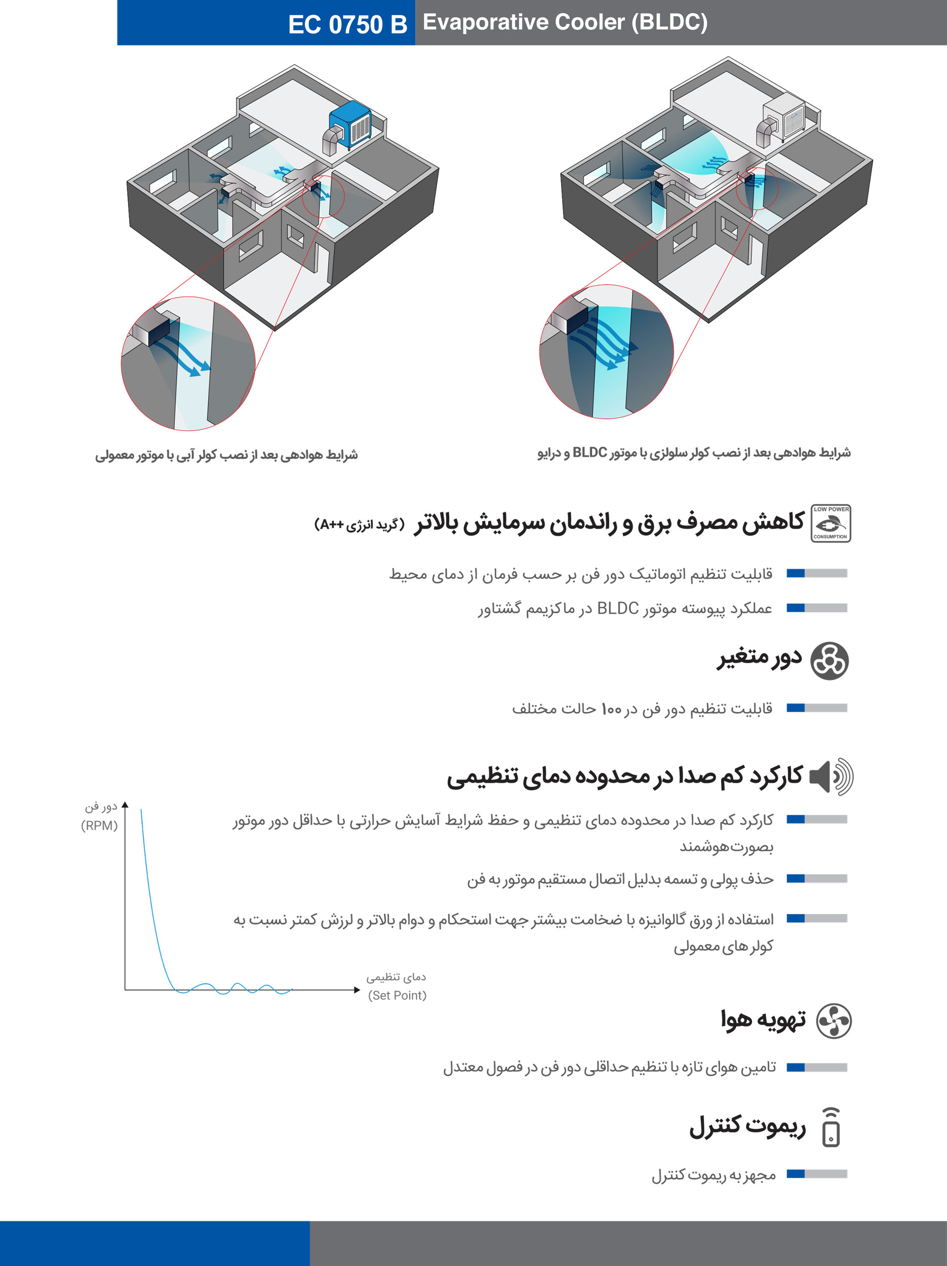 کولر آبی انرژی مدل سلولزی بغل زن EC0750b ظرفیت 7500